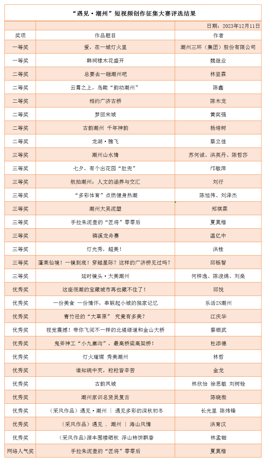 “遇见·潮州”短视频创作征集大赛评选结果.png