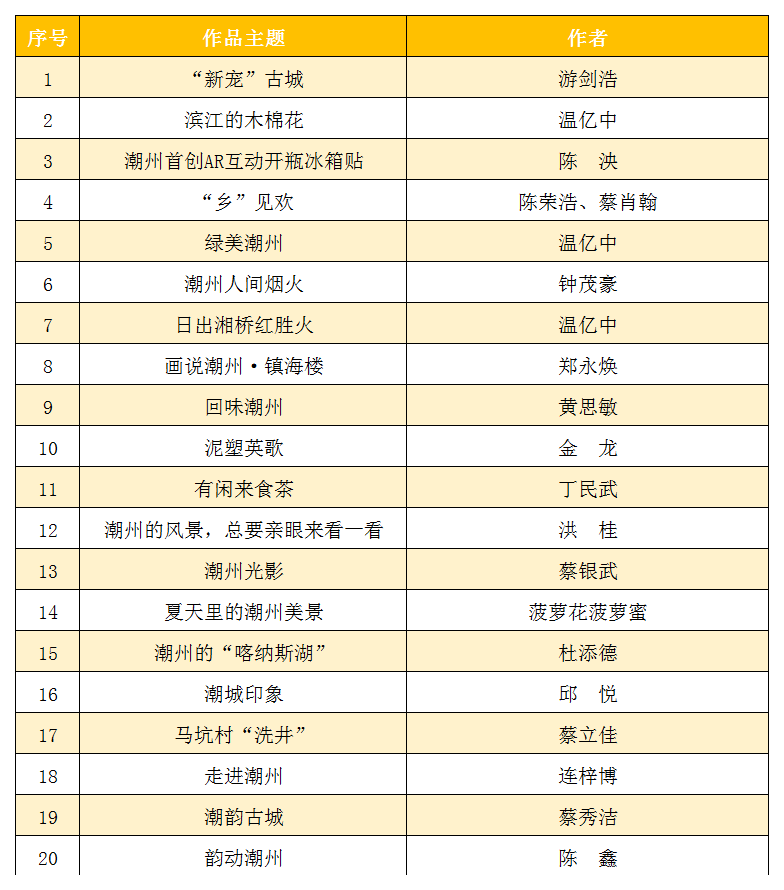 “龘SHOW·潮州”20件优秀短视频作品评选结果1.png